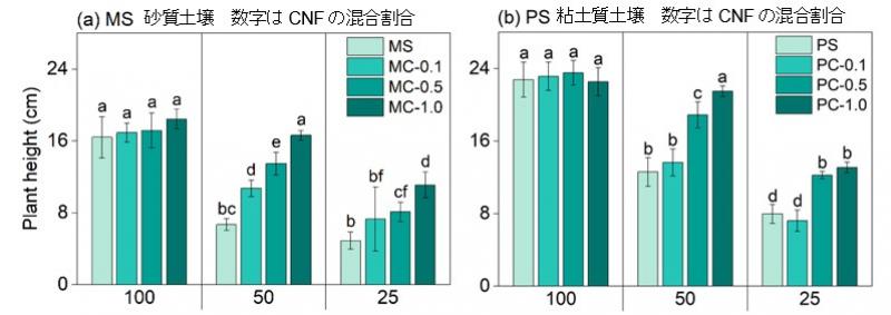 セルロースナノファイバー（CNF）で気候変動に立ち向かう～CNFは土壌の保水性を高め渇水時の農業生産をサポートする～