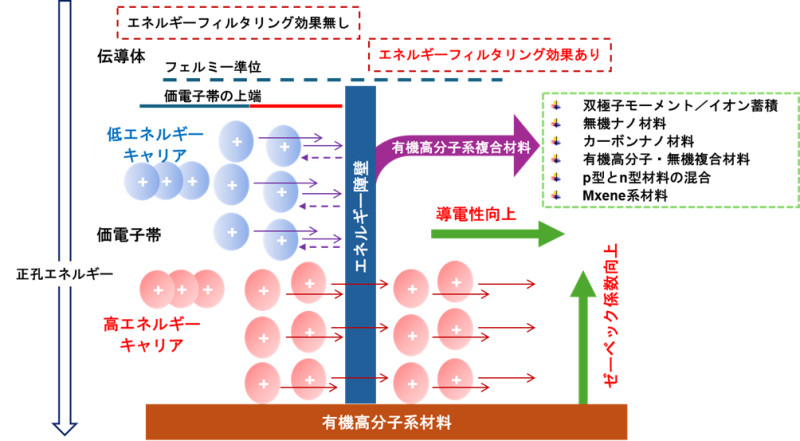 次世代有機高分子系複合熱電変換材料の新しい設計指針を確立　熱電変換複合材料設計のための体系的指針
