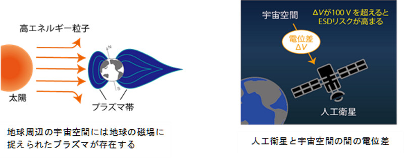 人工衛星の帯電を「光」で検知するシリコンフォトニクスセンサを開発～宇宙開発を悩ませてきた静電気トラブルに新方式で挑む～