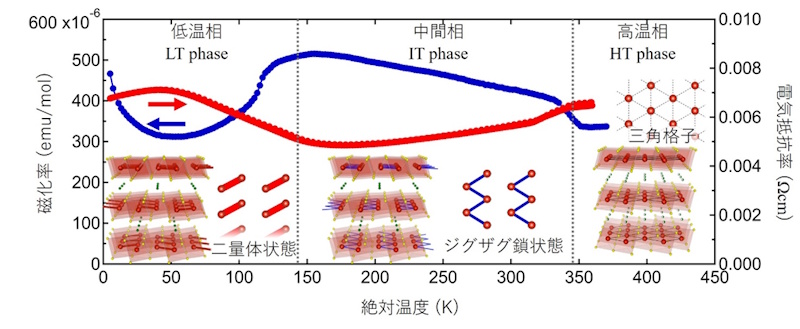 金属の中で“分子”が組み替わる― 化学結合・金属性・磁性が連動する新しい電子状態を発見 ―