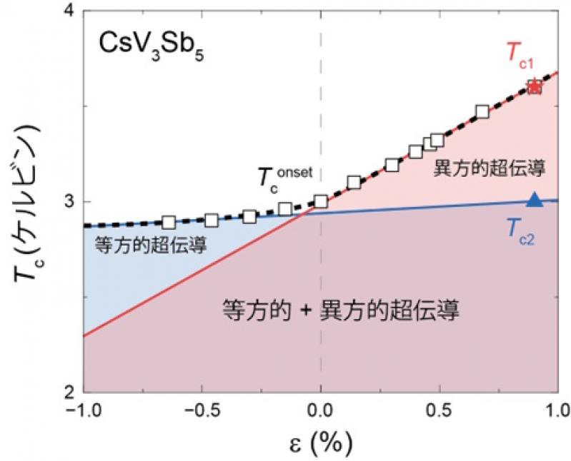 ひずみで「2つの超伝導」を分離！電子を惑わすカゴメ金属～世界が注目する物質で、新たな超伝導の制御法を発見～